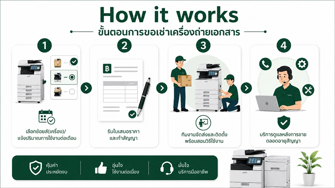 ขั้นตอนการขอเช่าเครื่อง