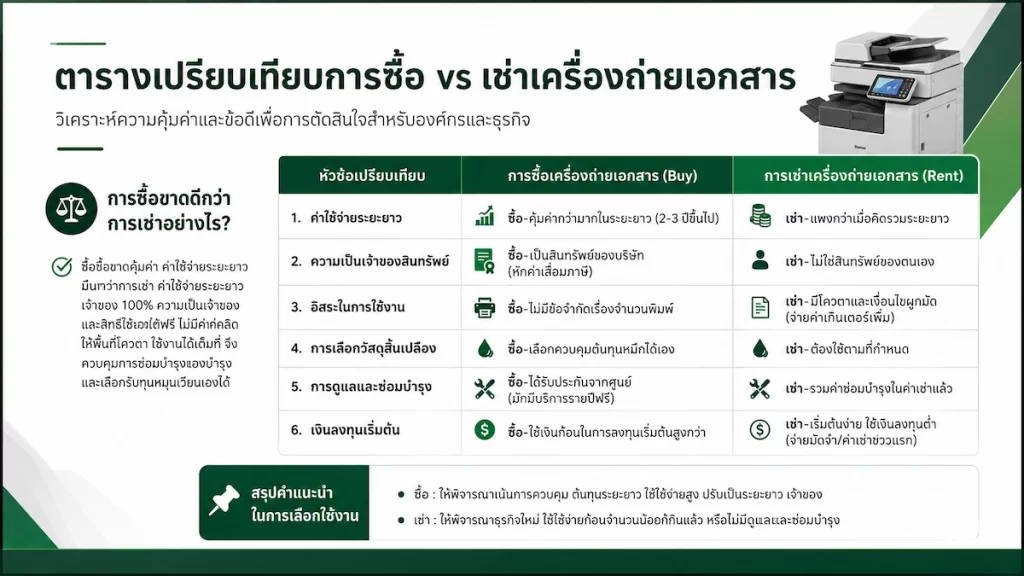 ตารางเปรียบเทียบการซื้อ กับ เช่า