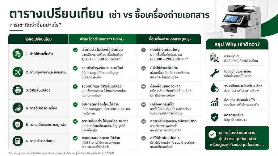 ตารางเปรียบเทียบการเช่า กับ ซื้อ